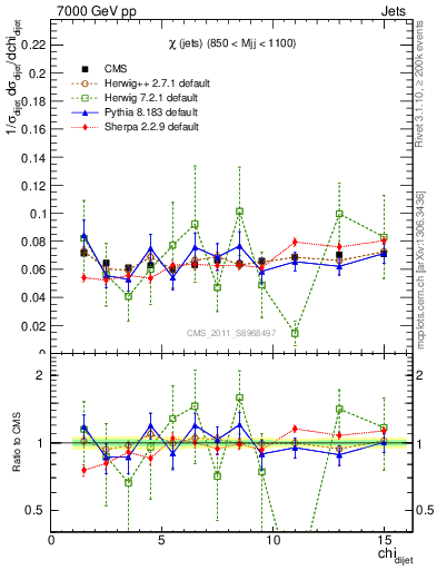 Plot of jj.chi in 7000 GeV pp collisions