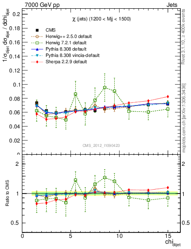 Plot of jj.chi in 7000 GeV pp collisions