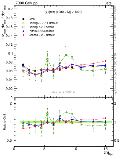 Plot of jj.chi in 7000 GeV pp collisions
