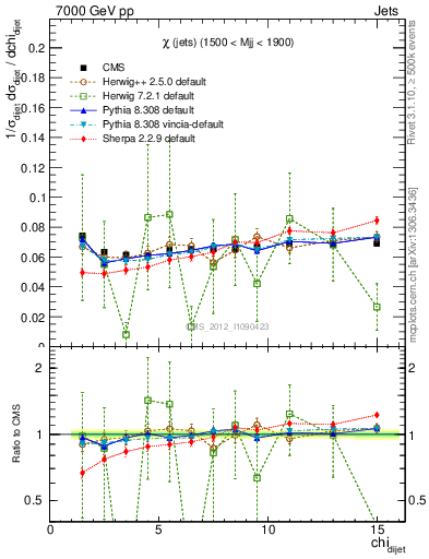 Plot of jj.chi in 7000 GeV pp collisions