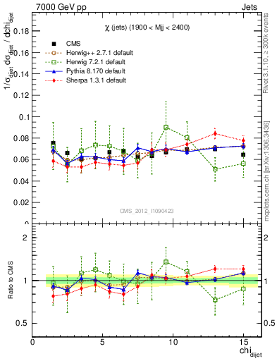 Plot of jj.chi in 7000 GeV pp collisions