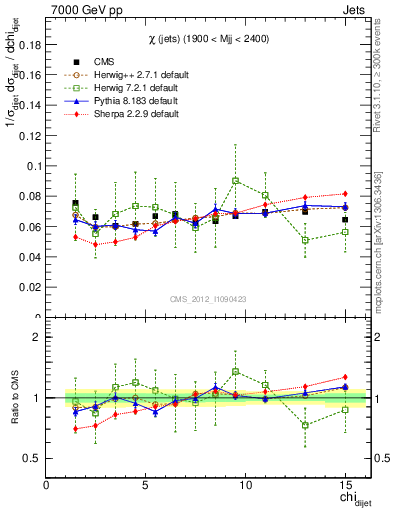 Plot of jj.chi in 7000 GeV pp collisions