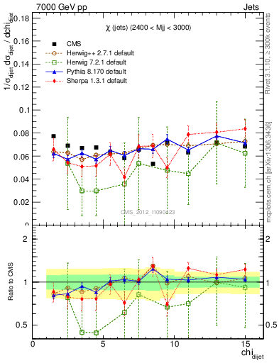 Plot of jj.chi in 7000 GeV pp collisions