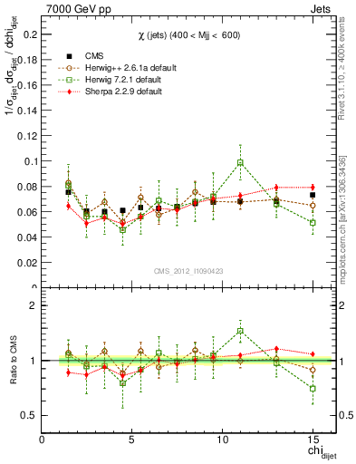 Plot of jj.chi in 7000 GeV pp collisions