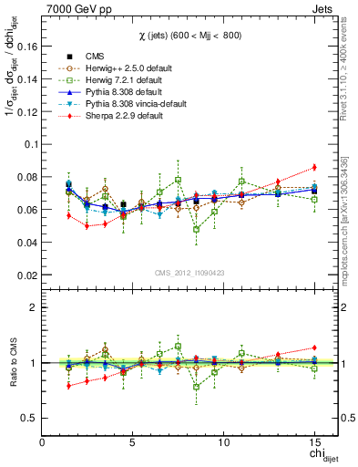 Plot of jj.chi in 7000 GeV pp collisions