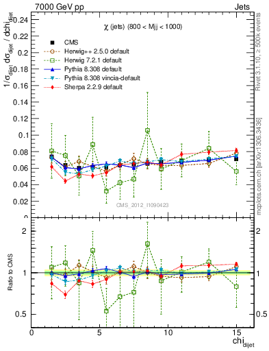Plot of jj.chi in 7000 GeV pp collisions