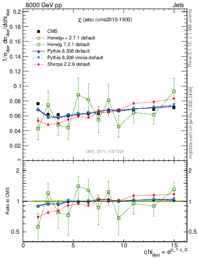 Plot of jj.chi in 8000 GeV pp collisions