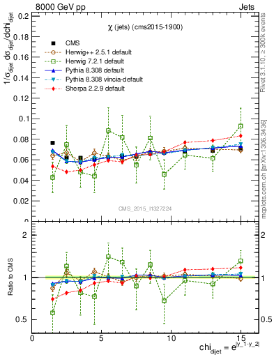 Plot of jj.chi in 8000 GeV pp collisions