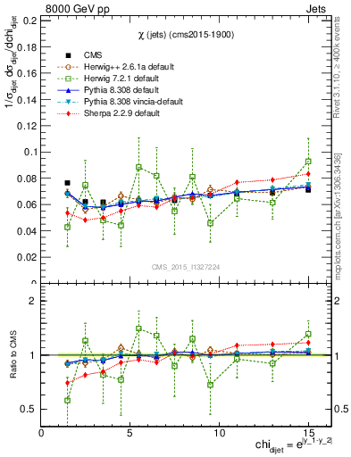 Plot of jj.chi in 8000 GeV pp collisions