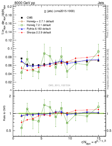 Plot of jj.chi in 8000 GeV pp collisions