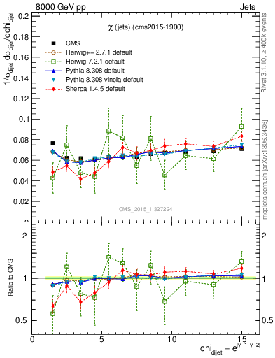 Plot of jj.chi in 8000 GeV pp collisions