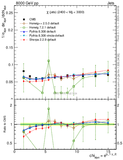Plot of jj.chi in 8000 GeV pp collisions