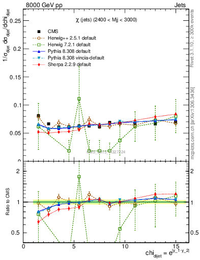 Plot of jj.chi in 8000 GeV pp collisions