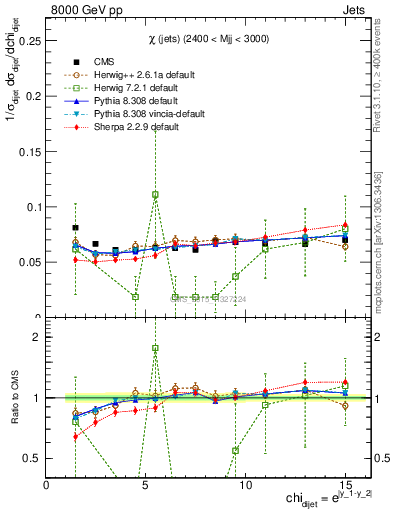 Plot of jj.chi in 8000 GeV pp collisions