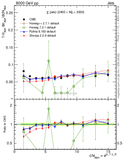 Plot of jj.chi in 8000 GeV pp collisions