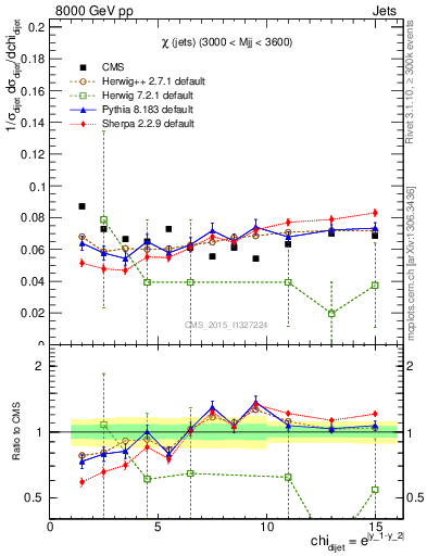 Plot of jj.chi in 8000 GeV pp collisions