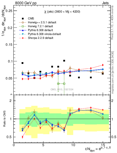 Plot of jj.chi in 8000 GeV pp collisions