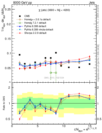 Plot of jj.chi in 8000 GeV pp collisions