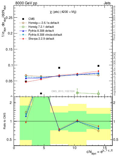 Plot of jj.chi in 8000 GeV pp collisions