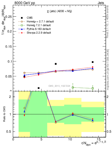 Plot of jj.chi in 8000 GeV pp collisions