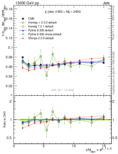 Plot of jj.chi in 13000 GeV pp collisions