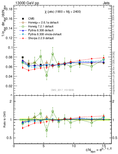 Plot of jj.chi in 13000 GeV pp collisions