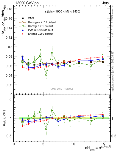 Plot of jj.chi in 13000 GeV pp collisions