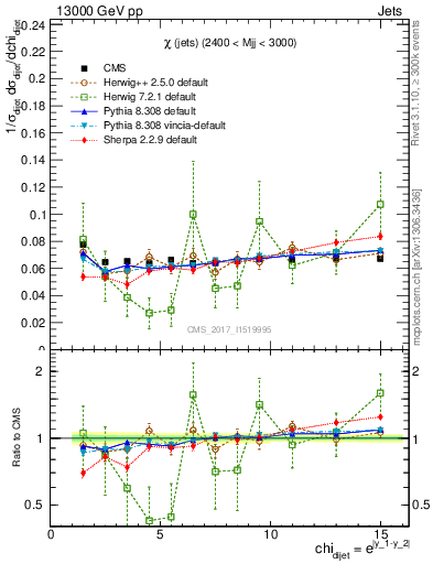 Plot of jj.chi in 13000 GeV pp collisions