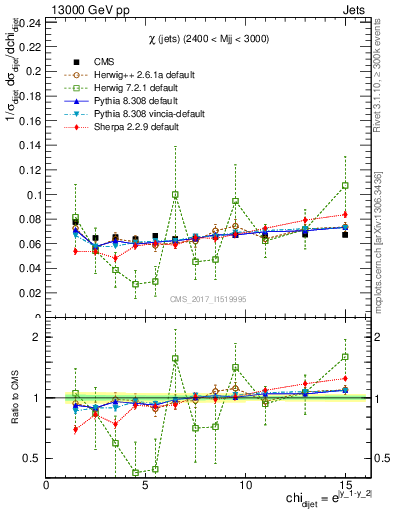 Plot of jj.chi in 13000 GeV pp collisions