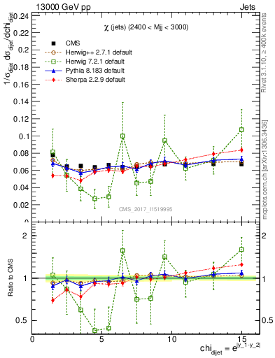 Plot of jj.chi in 13000 GeV pp collisions