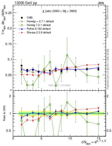 Plot of jj.chi in 13000 GeV pp collisions