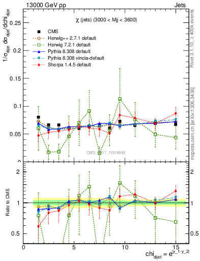 Plot of jj.chi in 13000 GeV pp collisions