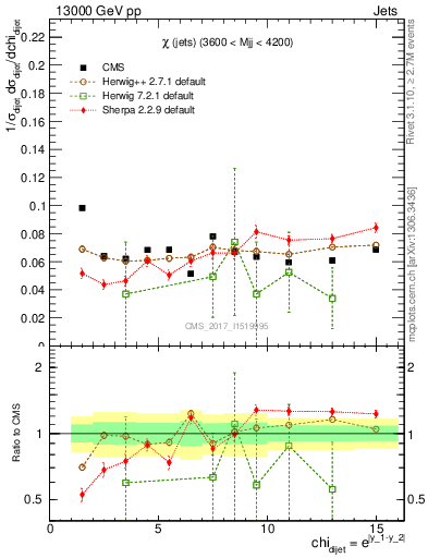 Plot of jj.chi in 13000 GeV pp collisions