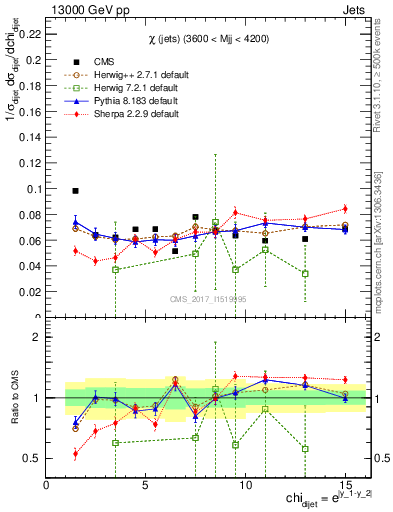 Plot of jj.chi in 13000 GeV pp collisions