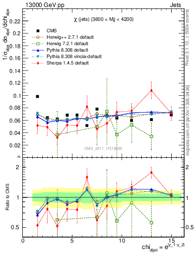 Plot of jj.chi in 13000 GeV pp collisions