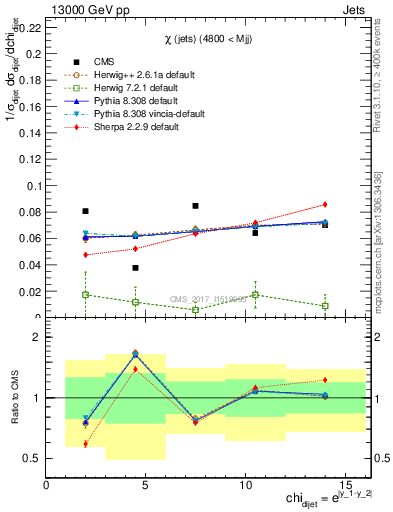 Plot of jj.chi in 13000 GeV pp collisions