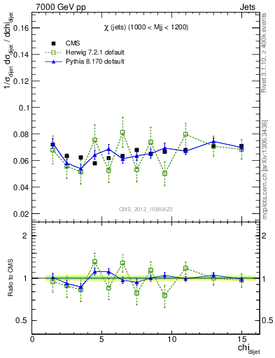Plot of jj.chi in 7000 GeV pp collisions