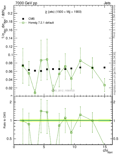 Plot of jj.chi in 7000 GeV pp collisions