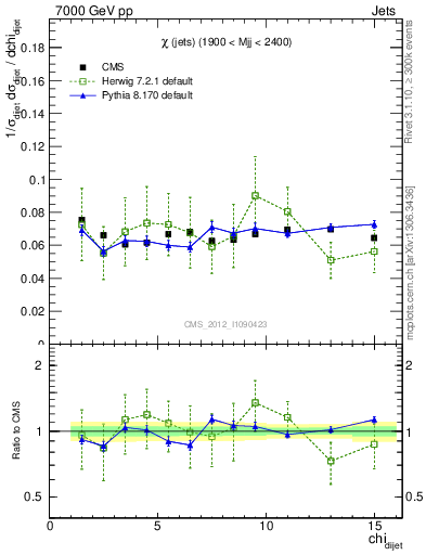 Plot of jj.chi in 7000 GeV pp collisions