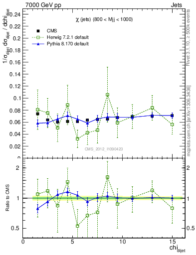Plot of jj.chi in 7000 GeV pp collisions