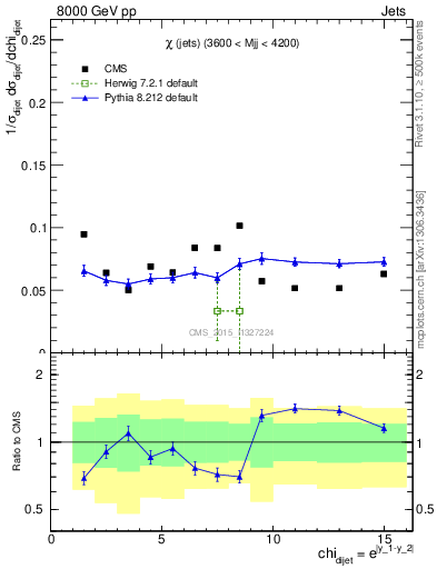 Plot of jj.chi in 8000 GeV pp collisions
