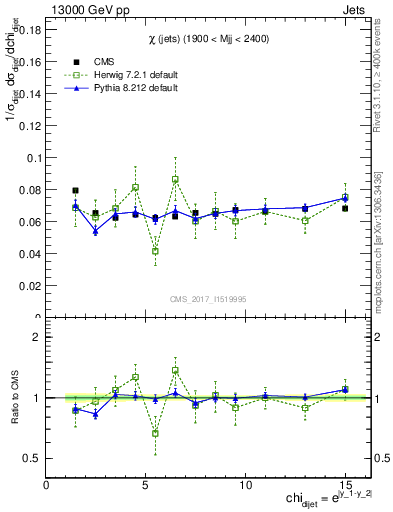 Plot of jj.chi in 13000 GeV pp collisions