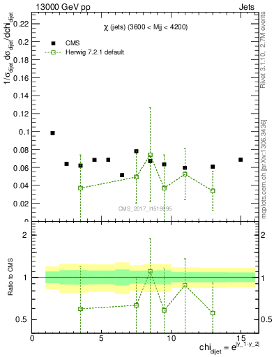 Plot of jj.chi in 13000 GeV pp collisions