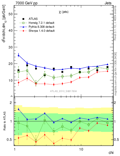 Plot of jj.chi in 7000 GeV pp collisions
