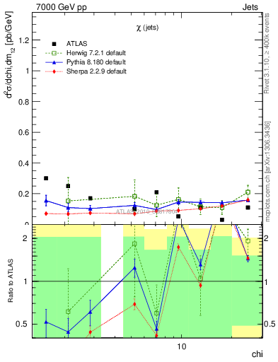 Plot of jj.chi in 7000 GeV pp collisions