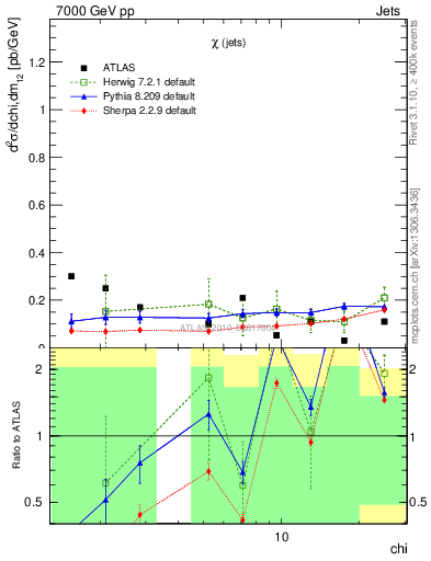 Plot of jj.chi in 7000 GeV pp collisions