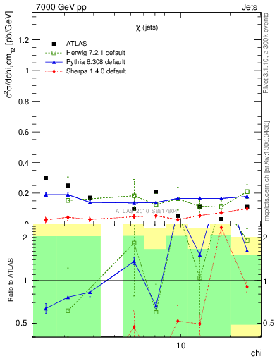 Plot of jj.chi in 7000 GeV pp collisions