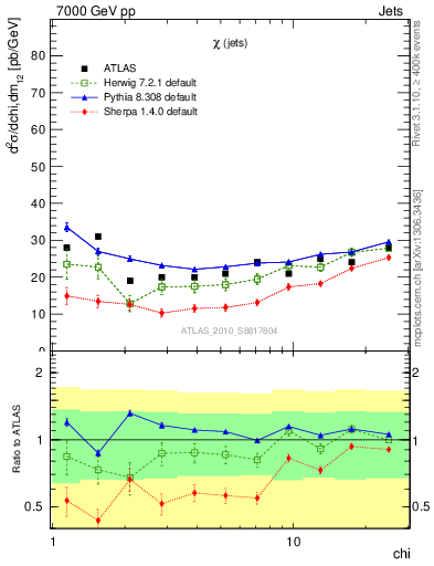 Plot of jj.chi in 7000 GeV pp collisions