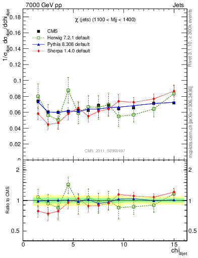 Plot of jj.chi in 7000 GeV pp collisions