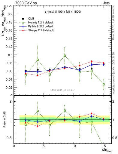Plot of jj.chi in 7000 GeV pp collisions